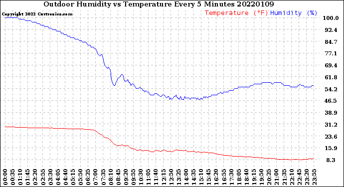 Milwaukee Weather Outdoor Humidity<br>vs Temperature<br>Every 5 Minutes