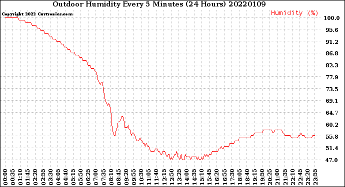 Milwaukee Weather Outdoor Humidity<br>Every 5 Minutes<br>(24 Hours)