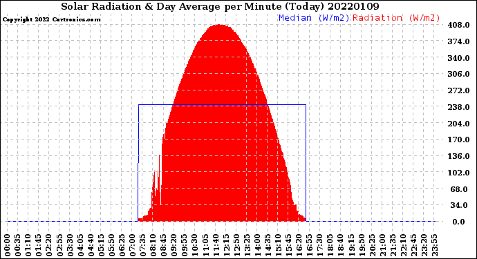 Milwaukee Weather Solar Radiation<br>& Day Average<br>per Minute<br>(Today)