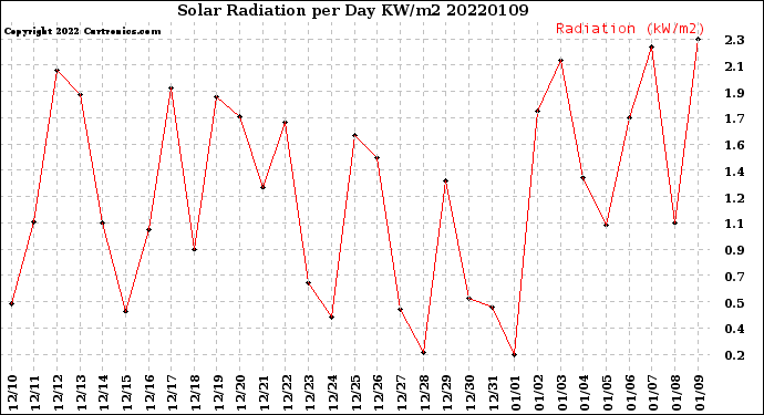 Milwaukee Weather Solar Radiation<br>per Day KW/m2