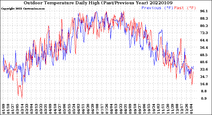 Milwaukee Weather Outdoor Temperature<br>Daily High<br>(Past/Previous Year)