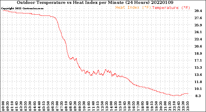 Milwaukee Weather Outdoor Temperature<br>vs Heat Index<br>per Minute<br>(24 Hours)