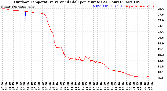 Milwaukee Weather Outdoor Temperature<br>vs Wind Chill<br>per Minute<br>(24 Hours)