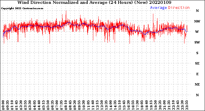 Milwaukee Weather Wind Direction<br>Normalized and Average<br>(24 Hours) (New)