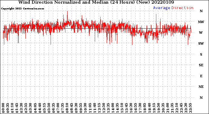 Milwaukee Weather Wind Direction<br>Normalized and Median<br>(24 Hours) (New)