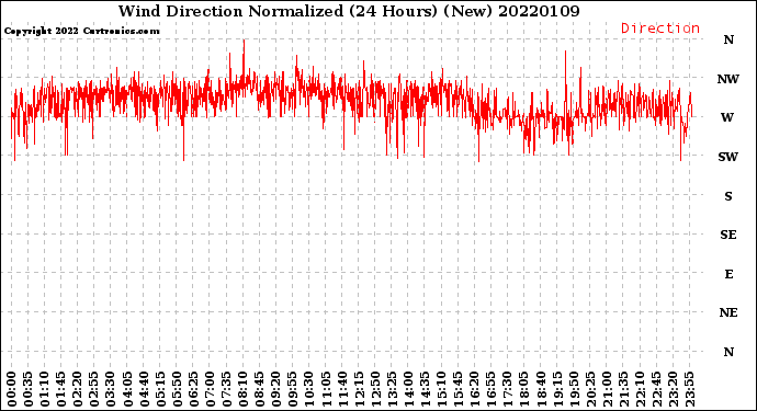Milwaukee Weather Wind Direction<br>Normalized<br>(24 Hours) (New)