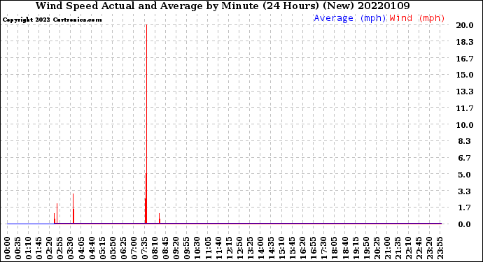Milwaukee Weather Wind Speed<br>Actual and Average<br>by Minute<br>(24 Hours) (New)