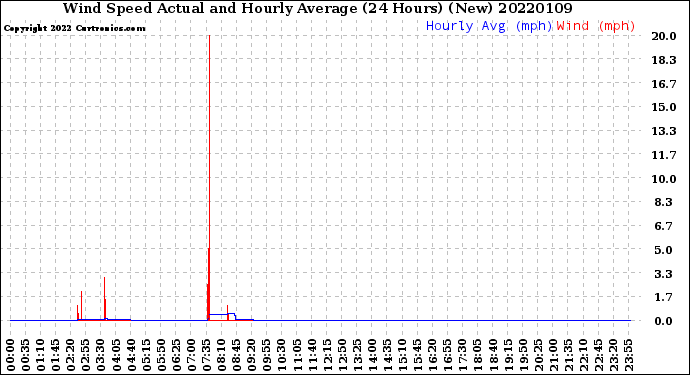 Milwaukee Weather Wind Speed<br>Actual and Hourly<br>Average<br>(24 Hours) (New)