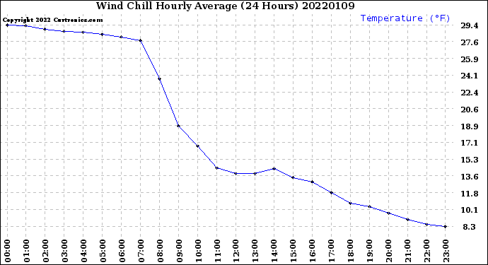 Milwaukee Weather Wind Chill<br>Hourly Average<br>(24 Hours)
