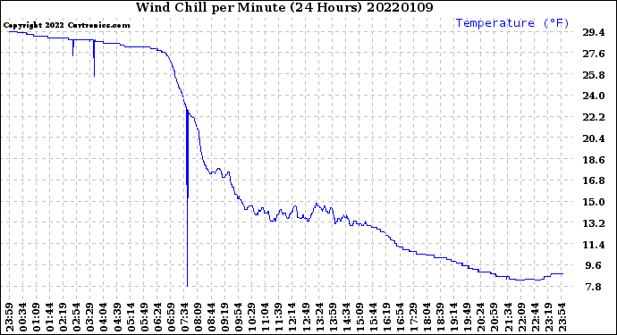 Milwaukee Weather Wind Chill<br>per Minute<br>(24 Hours)