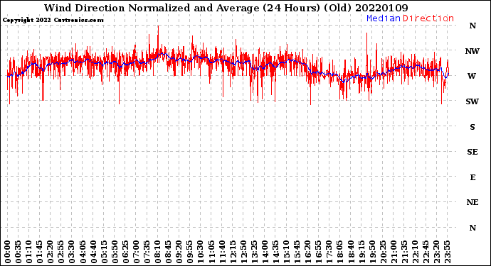 Milwaukee Weather Wind Direction<br>Normalized and Average<br>(24 Hours) (Old)