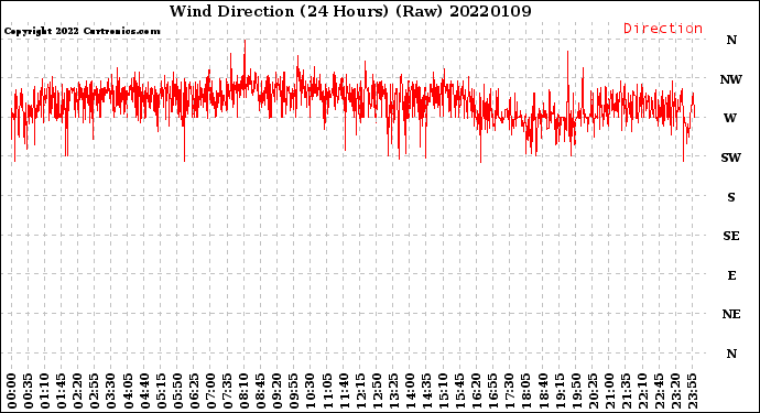 Milwaukee Weather Wind Direction<br>(24 Hours) (Raw)