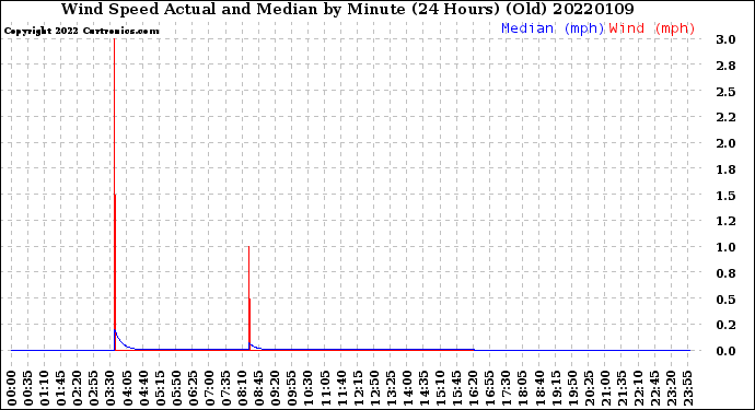 Milwaukee Weather Wind Speed<br>Actual and Median<br>by Minute<br>(24 Hours) (Old)