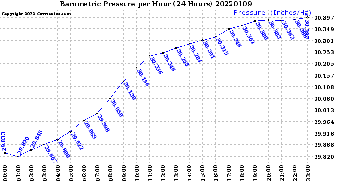 Milwaukee Weather Barometric Pressure<br>per Hour<br>(24 Hours)