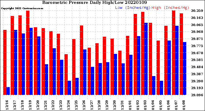 Milwaukee Weather Barometric Pressure<br>Daily High/Low