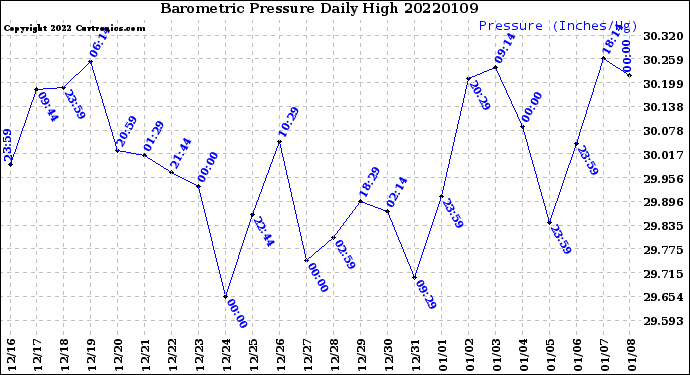 Milwaukee Weather Barometric Pressure<br>Daily High