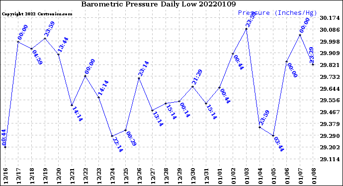 Milwaukee Weather Barometric Pressure<br>Daily Low