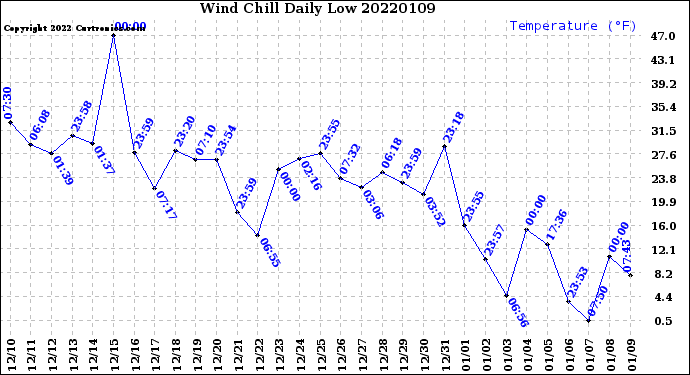 Milwaukee Weather Wind Chill<br>Daily Low