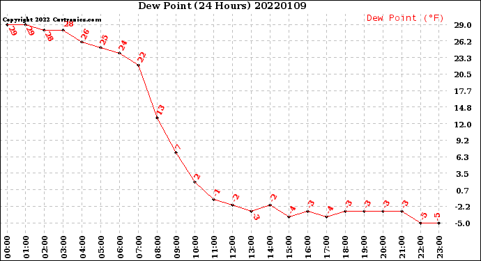 Milwaukee Weather Dew Point<br>(24 Hours)