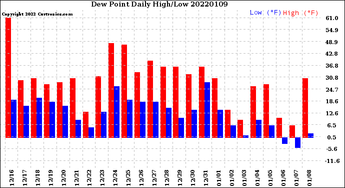 Milwaukee Weather Dew Point<br>Daily High/Low