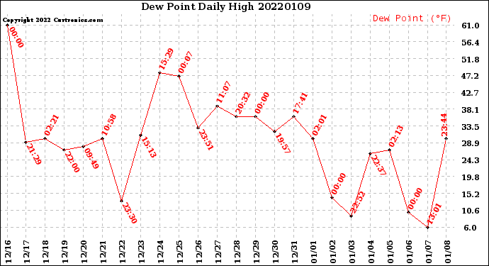 Milwaukee Weather Dew Point<br>Daily High