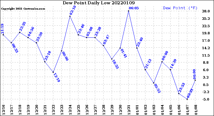 Milwaukee Weather Dew Point<br>Daily Low