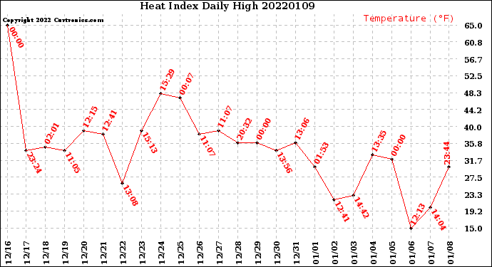 Milwaukee Weather Heat Index<br>Daily High