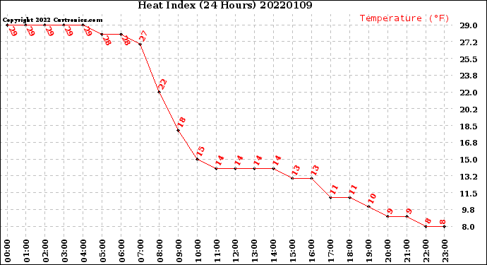 Milwaukee Weather Heat Index<br>(24 Hours)