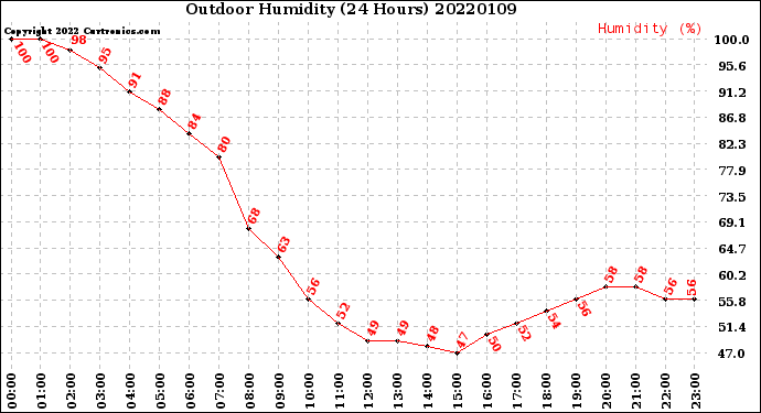 Milwaukee Weather Outdoor Humidity<br>(24 Hours)