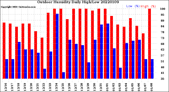 Milwaukee Weather Outdoor Humidity<br>Daily High/Low