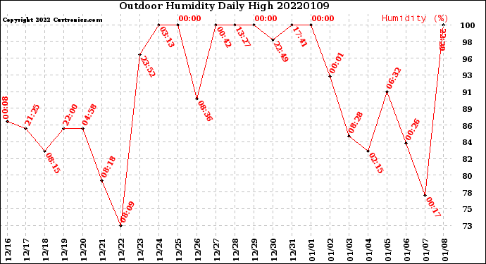 Milwaukee Weather Outdoor Humidity<br>Daily High