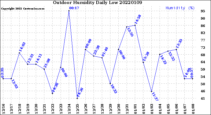 Milwaukee Weather Outdoor Humidity<br>Daily Low