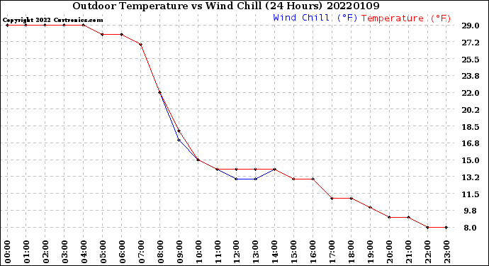 Milwaukee Weather Outdoor Temperature<br>vs Wind Chill<br>(24 Hours)