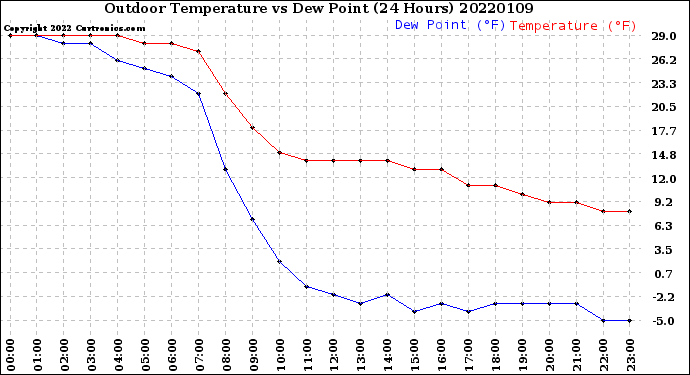 Milwaukee Weather Outdoor Temperature<br>vs Dew Point<br>(24 Hours)