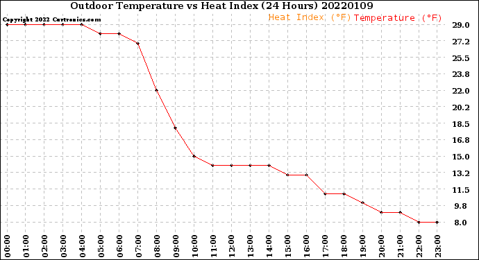 Milwaukee Weather Outdoor Temperature<br>vs Heat Index<br>(24 Hours)