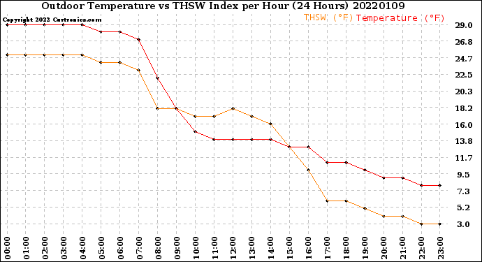 Milwaukee Weather Outdoor Temperature<br>vs THSW Index<br>per Hour<br>(24 Hours)