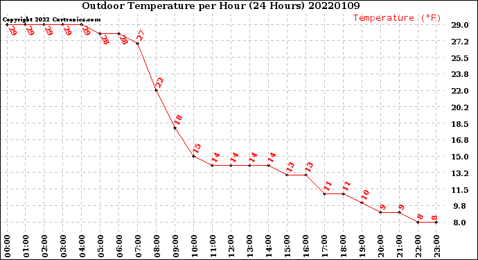 Milwaukee Weather Outdoor Temperature<br>per Hour<br>(24 Hours)
