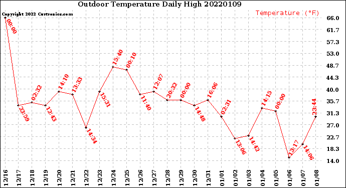 Milwaukee Weather Outdoor Temperature<br>Daily High