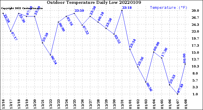Milwaukee Weather Outdoor Temperature<br>Daily Low