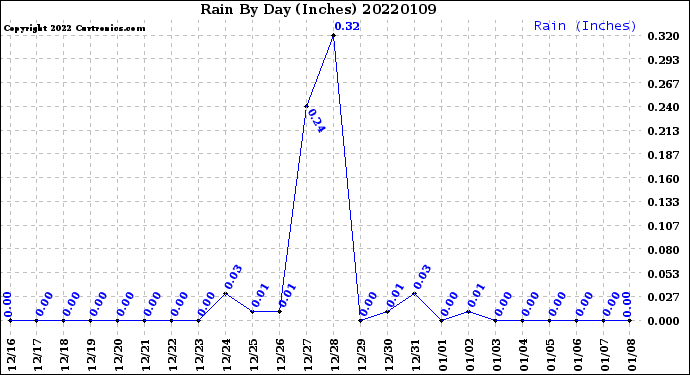 Milwaukee Weather Rain<br>By Day<br>(Inches)