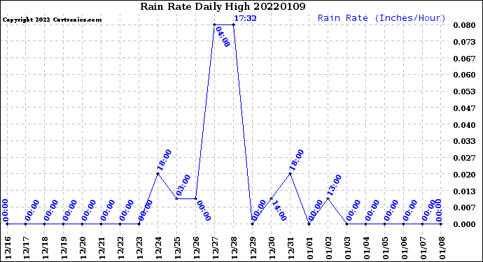 Milwaukee Weather Rain Rate<br>Daily High