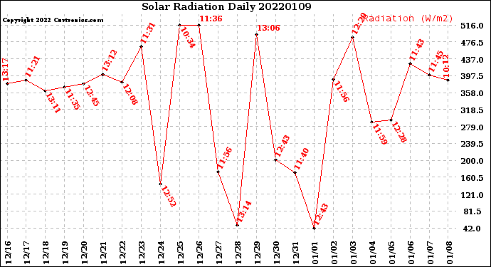 Milwaukee Weather Solar Radiation<br>Daily