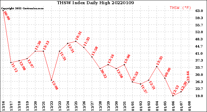 Milwaukee Weather THSW Index<br>Daily High