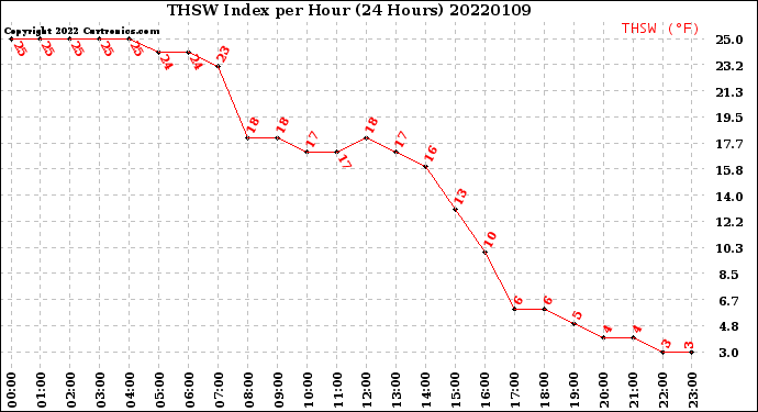 Milwaukee Weather THSW Index<br>per Hour<br>(24 Hours)