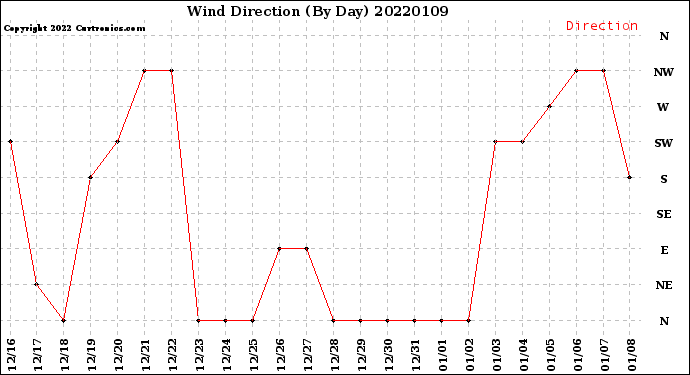 Milwaukee Weather Wind Direction<br>(By Day)