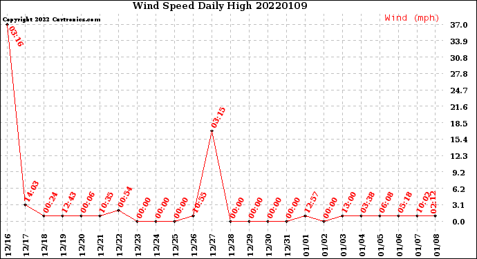 Milwaukee Weather Wind Speed<br>Daily High