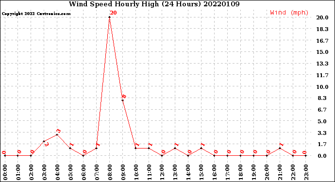 Milwaukee Weather Wind Speed<br>Hourly High<br>(24 Hours)