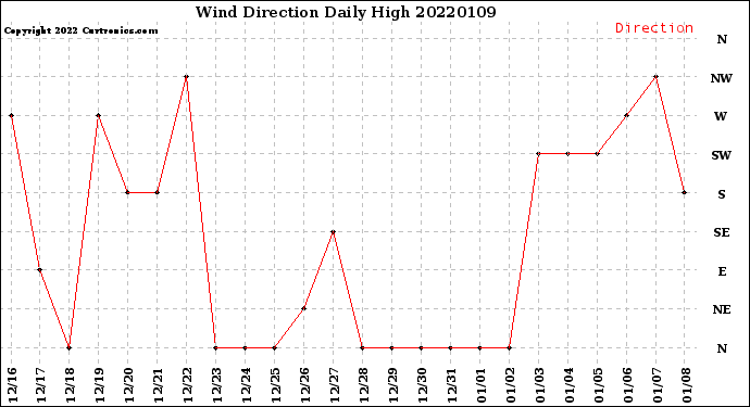 Milwaukee Weather Wind Direction<br>Daily High