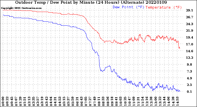 Milwaukee Weather Outdoor Temp / Dew Point<br>by Minute<br>(24 Hours) (Alternate)