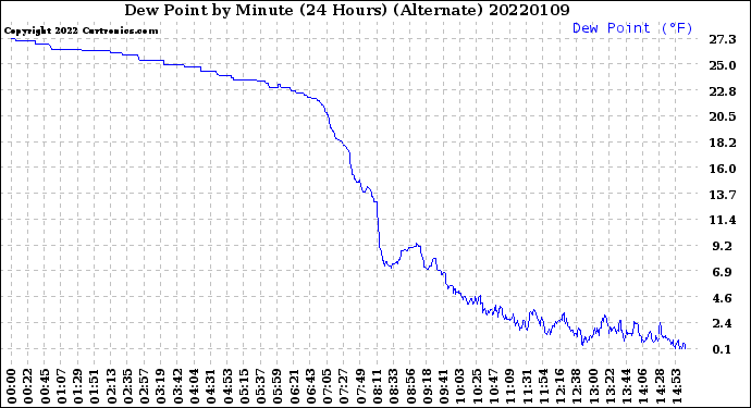 Milwaukee Weather Dew Point<br>by Minute<br>(24 Hours) (Alternate)
